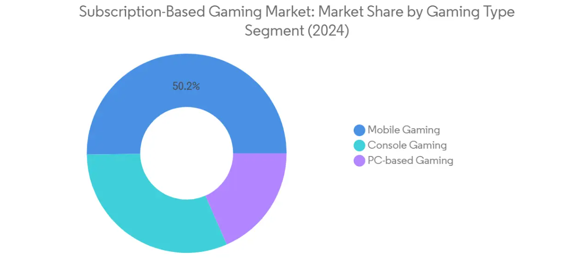Market Analysis of Subscription-Based Gaming Market: Chart for By Gaming Type